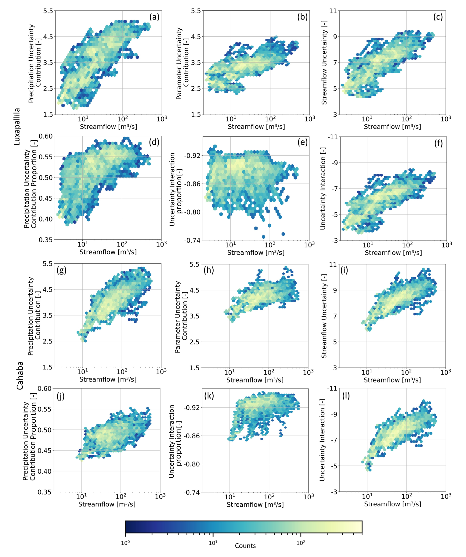 Hydrologic Modeling Uncertainty Quantification